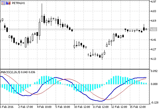 metatrader 5 macd 2 eilutės prekybos grups bitcoin