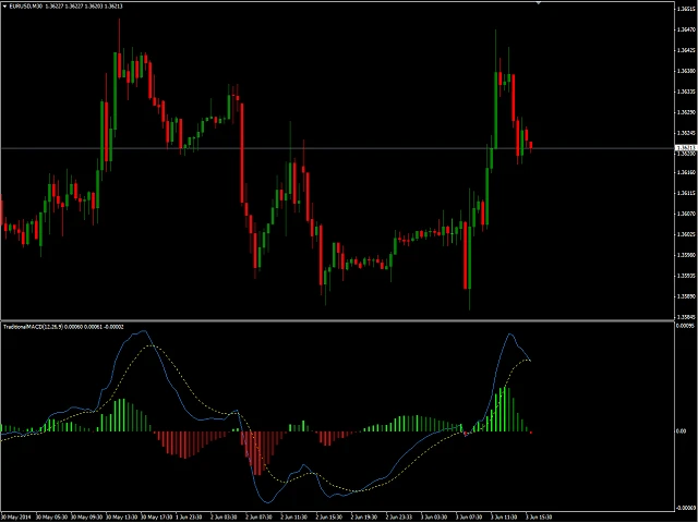 metatrader 4 macd pavyzdys)