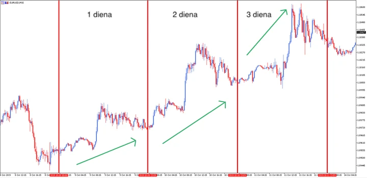 Forex dienos sukimosi prekybos sistema)