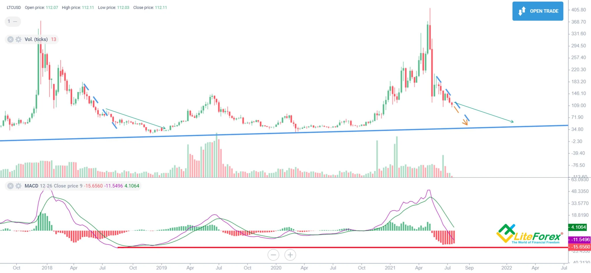 Litecoin investavimas 2022 m dvejetainės prekybos programinės įrangos apžvalga
