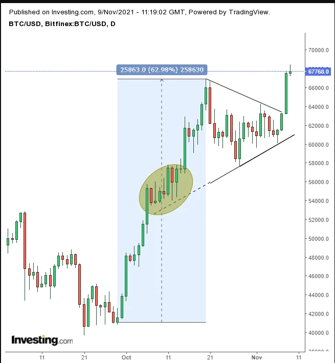 bitcoin investavimas yorum