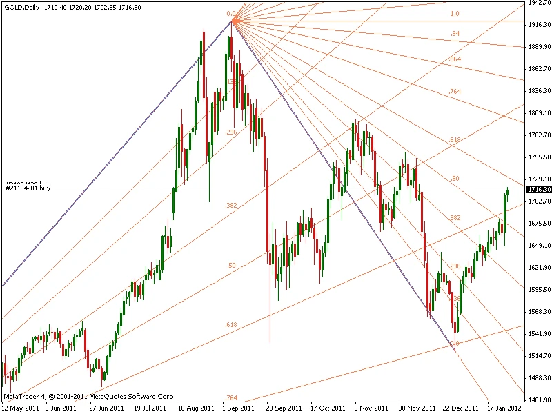Gann vs Fibonacci kriptovaliutų prekyba)