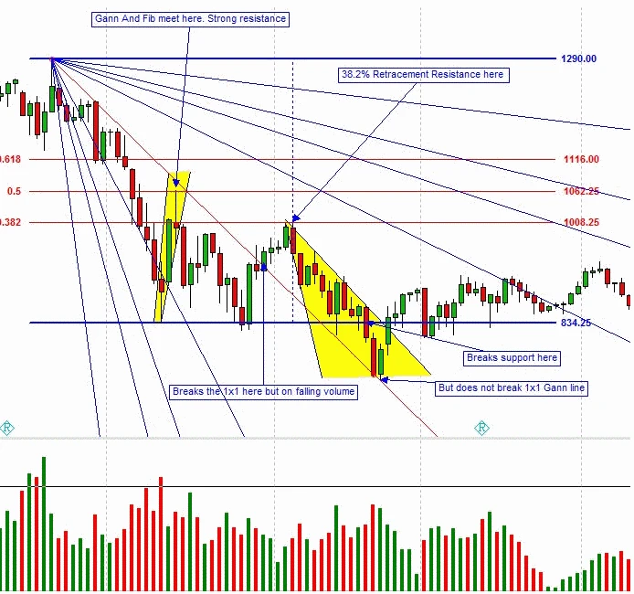 Gann vs Fibonacci kriptovaliutų prekyba