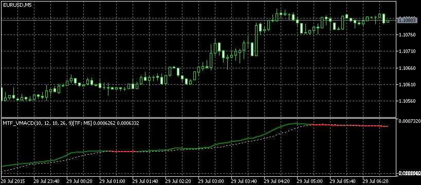 Kaip naudoti MACD rodiklio Forex rinkoje