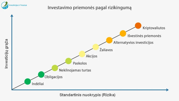 akcijos paprastai yra mažos rizikos investicijos)