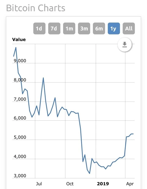 investuoti bitcoin tl