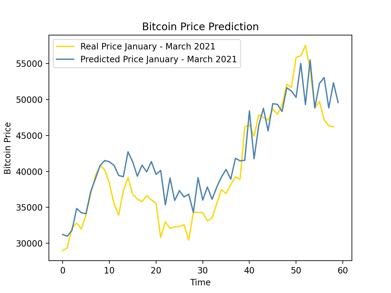 Bitcoin prekybos neuroninis tinklas)