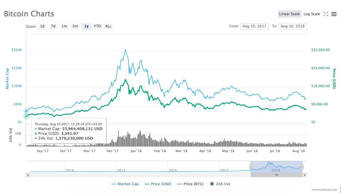 bitcoin marža prekyba JAV žema minimumo