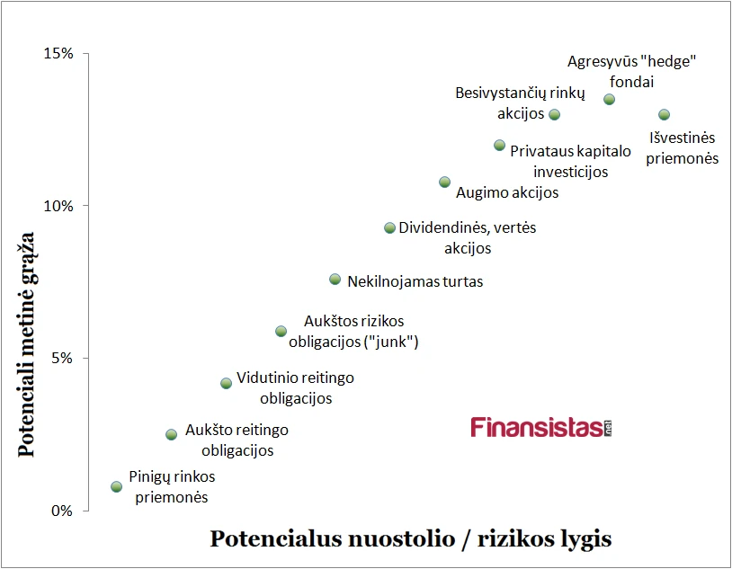akcijos paprastai yra mažos rizikos investicijos
