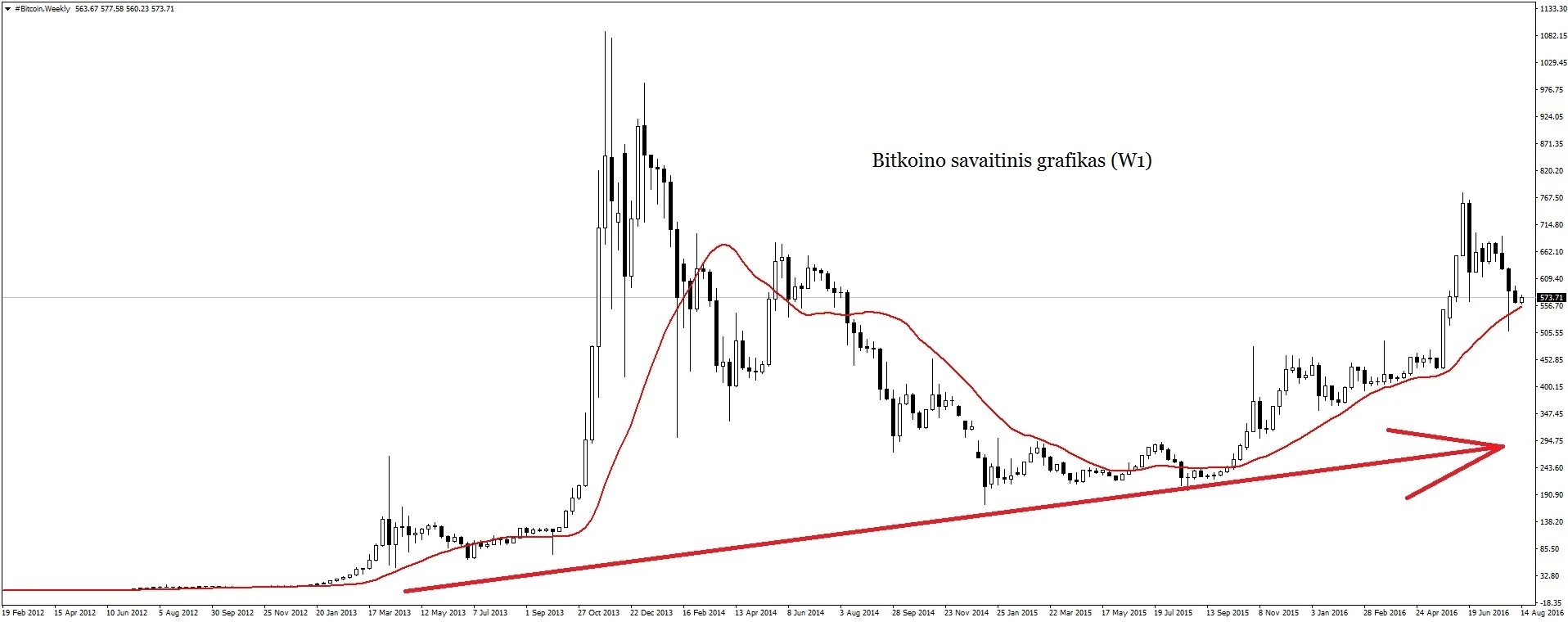 Investavimas į bitkoinus