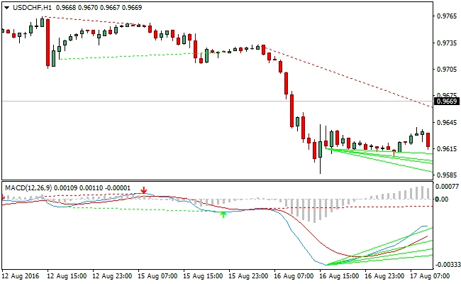 metatrader 4 macd histograma)