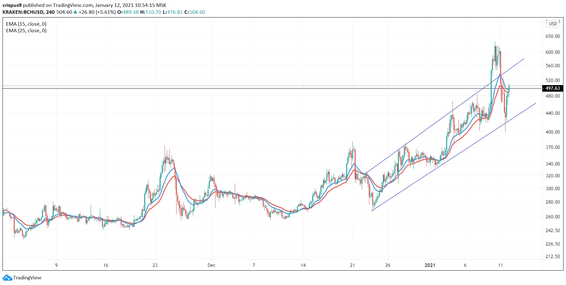 bitcoin cash sv prekybos vaizdas