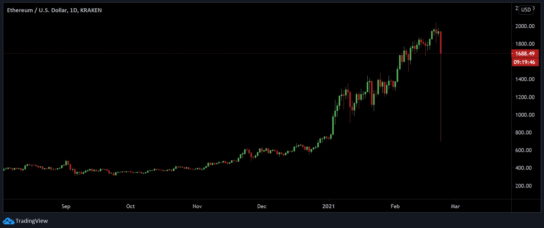 kraken kaip pakeisti eth į btc?)