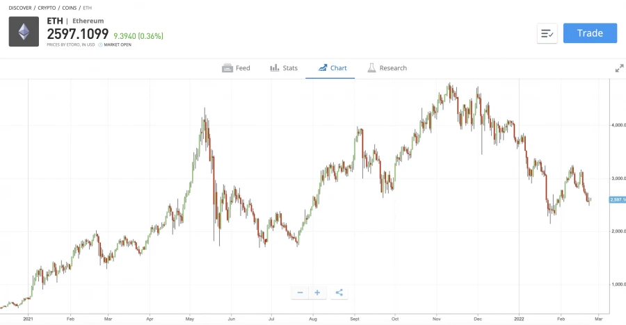 geriausias crpto to day trade litcion bitcoin arba eth)