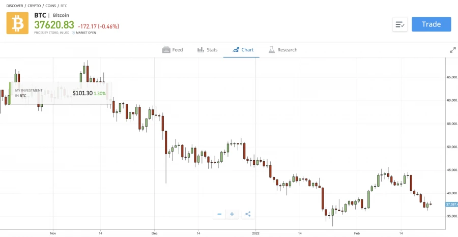 geriausias crpto to day trade litcion bitcoin arba eth)
