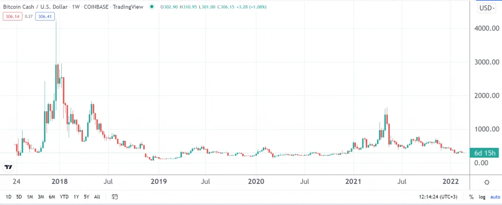 bitcoin vs bitcoin cash 2022 invest)