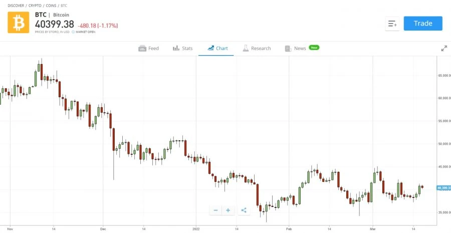 kaip investuoti į bitcoin etoro