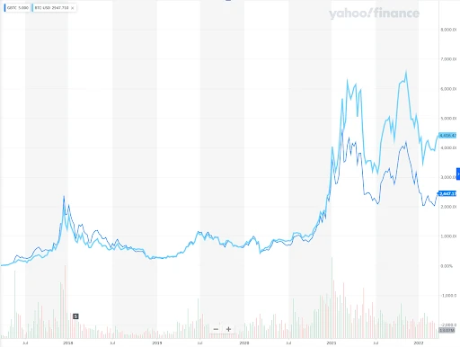„Bitcoin Investment Trust“ ipo 2022